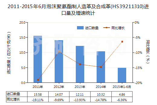 2011-2015年6月泡沫聚氨酯制人造革及合成革(HS39211310)進(jìn)口量及增速統(tǒng)計(jì)